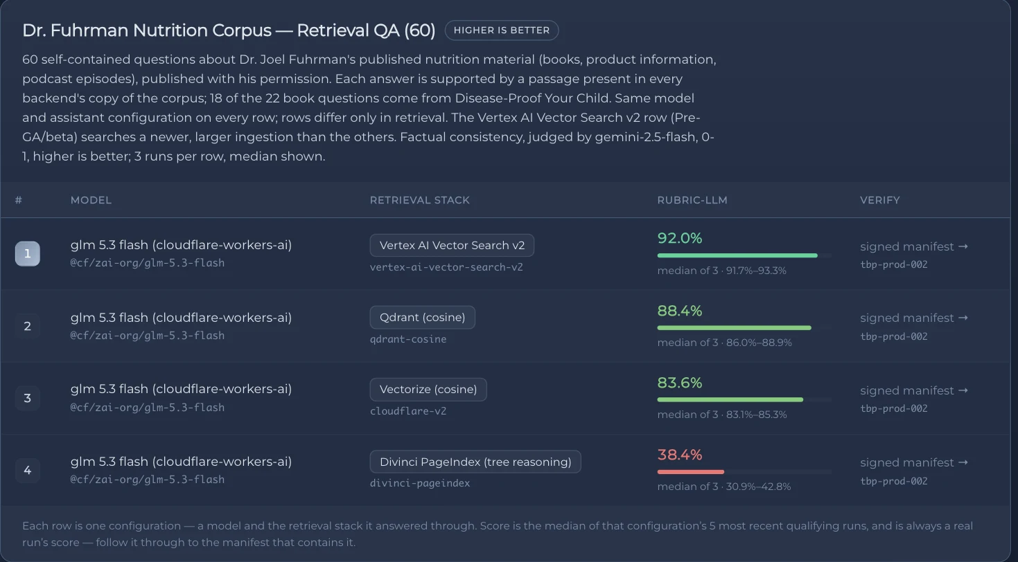 Screenshot of the Dr. Fuhrman Nutrition Corpus retrieval board on the public TrustBench leaderboards. Four rows, all answering with the same model @cf/zai-org/glm-5.3-flash, differing only in the retrieval stack column: Vertex AI Vector Search v2 at 92.0%, Qdrant cosine at 88.4%, Vectorize cosine at 83.6%, and Divinci PageIndex tree reasoning at 38.4%. Each score carries a horizontal bar and the median-of-three range beneath it, and each row links to a signed manifest with the key id tbp-prod-002. A footer reads: each row is one configuration, a model and the retrieval stack it answered through.